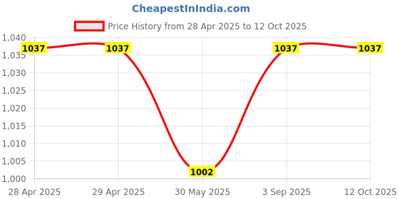 industrybuying.com Dulux Promise Exterior Emulsion Paint Forget - Me - Not 4 L dulux Price History Graph from 28 Apr 2025 to 12 Oct 2025