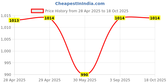 industrybuying.com Dulux Promise Exterior Emulsion Paint French Cream 4 L dulux Price History Graph from 28 Apr 2025 to 17 Oct 2025