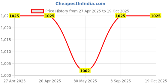 industrybuying.com Dulux Promise Exterior Emulsion Paint Ice Age 4 L dulux Price History Graph from 27 Apr 2025 to 19 Oct 2025