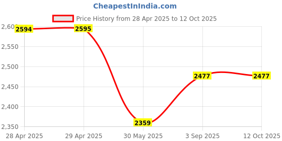 industrybuying.com Dulux Promise Exterior Emulsion Paint Lemon Grass 10 L dulux Price History Graph from 28 Apr 2025 to 12 Oct 2025