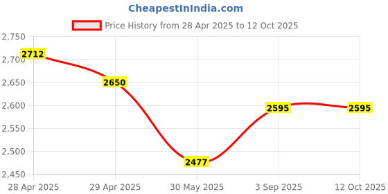 industrybuying.com Dulux Promise Exterior Emulsion Paint Light Biscuit 10 L dulux Price History Graph from 28 Apr 2025 to 12 Oct 2025