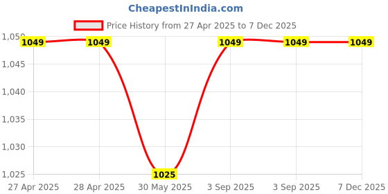 industrybuying.com Dulux Promise Exterior Emulsion Paint Mouse Morning 4 L dulux Price History Graph from 27 Apr 2025 to 6 Dec 2025