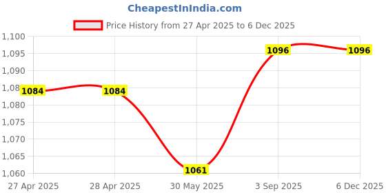 industrybuying.com Dulux Promise Exterior Emulsion Paint Muffin 4 L dulux Price History Graph from 27 Apr 2025 to 3 Dec 2025