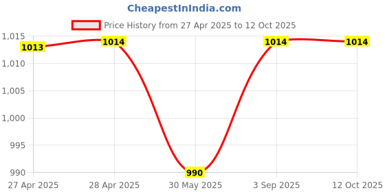 industrybuying.com Dulux Promise Exterior Emulsion Paint Only Peach 4 L dulux Price History Graph from 27 Apr 2025 to 12 Oct 2025