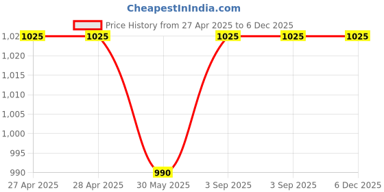 industrybuying.com Dulux Promise Exterior Emulsion Paint Peach Bloom 4 L dulux Price History Graph from 27 Apr 2025 to 5 Dec 2025