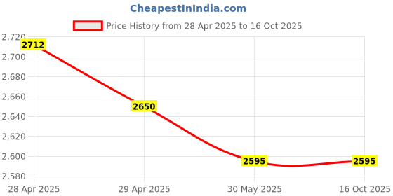 industrybuying.com Dulux Promise Exterior Emulsion Paint Precious Jasper 10 L dulux Price History Graph from 28 Apr 2025 to 15 Oct 2025