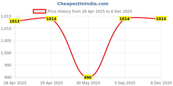 industrybuying.com Dulux Promise Exterior Emulsion Paint Soft Yellow 4 L dulux Price History Graph from 28 Apr 2025 to 5 Dec 2025