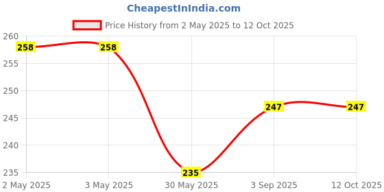 industrybuying.com Dulux Promise Interior Emulsion Paint Caramel Hint 1 L dulux Price History Graph from 2 May 2025 to 12 Oct 2025