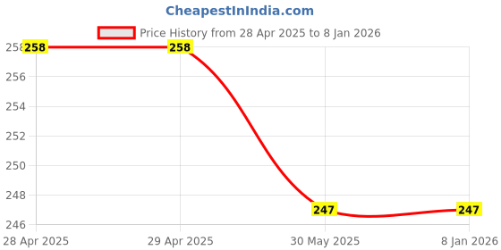 industrybuying.com Dulux Promise Interior Emulsion Paint Coconut 1 L dulux Price History Graph from 28 Apr 2025 to 6 Jan 2026
