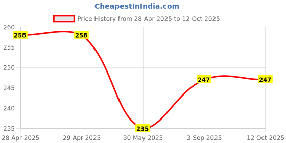 industrybuying.com Dulux Promise Interior Emulsion Paint Fountain Of Youth 1 L dulux Price History Graph from 28 Apr 2025 to 11 Oct 2025