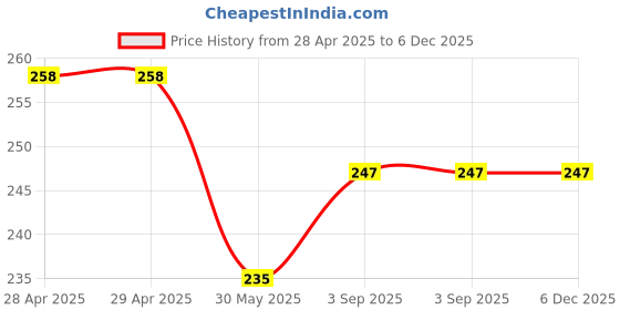 industrybuying.com Dulux Promise Interior Emulsion Paint Honey Moon 1 L dulux Price History Graph from 28 Apr 2025 to 5 Dec 2025