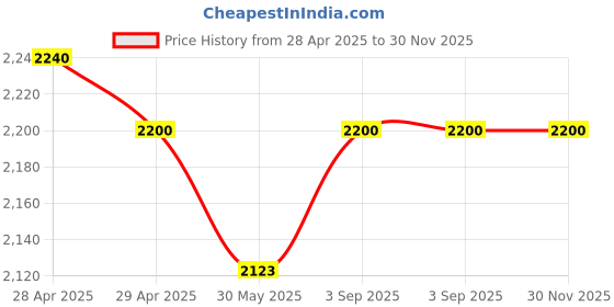 industrybuying.com Dulux Promise Interior Emulsion Paint Jonquil 10 L dulux Price History Graph from 28 Apr 2025 to 30 Nov 2025