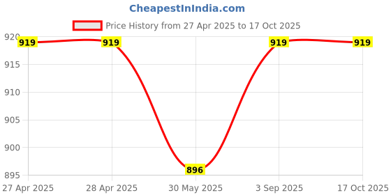 industrybuying.com Dulux Promise Interior Emulsion Paint Lemon Grass 4 L dulux Price History Graph from 27 Apr 2025 to 15 Oct 2025