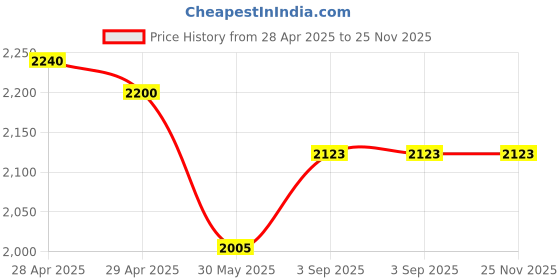 industrybuying.com Dulux Promise Interior Emulsion Paint Only Peach 10 L dulux Price History Graph from 28 Apr 2025 to 25 Nov 2025