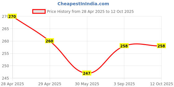 industrybuying.com Dulux Promise Interior Emulsion Paint Phenomenal Peach 1 L dulux Price History Graph from 28 Apr 2025 to 12 Oct 2025