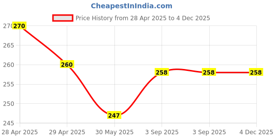 industrybuying.com Dulux Promise Interior Emulsion Paint Spring Fest 1 L dulux Price History Graph from 28 Apr 2025 to 4 Dec 2025