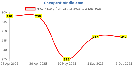 industrybuying.com Dulux Promise Interior Emulsion Paint Spring Pear 1 L dulux Price History Graph from 28 Apr 2025 to 2 Dec 2025