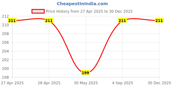 industrybuying.com Dulux PU Enamel 12-in-1 High Gloss Finish Paint 500 ml for Interior Exterior Metal & Wood Dark Brown dulux Price History Graph from 27 Apr 2025 to 30 Dec 2025