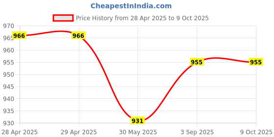 industrybuying.com Dulux Simply Refresh Spray Paint Special Combo Pack 400 ml each White, Golden Yellow, Bus Green, Phiroza Colors (Pack of 4) dulux Price History Graph from 28 Apr 2025 to 9 Oct 2025