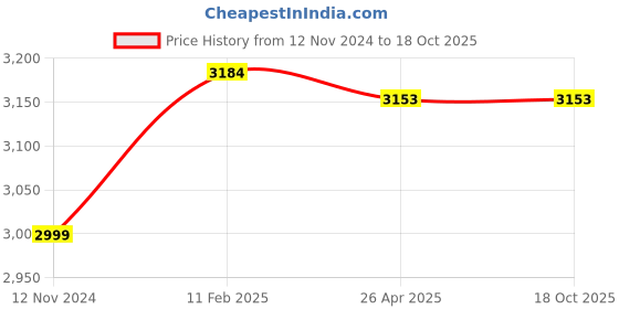 industrybuying.com Dulux Smartchoice Exterior Primer 20 L Wall Paints dulux Price History Graph from 12 Nov 2024 to 18 Oct 2025