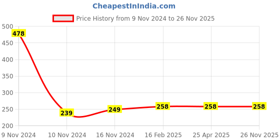 industrybuying.com Dulux Super Gloss 5in1 Enamel - Accent Base 500 ml dulux Price History Graph from 9 Nov 2024 to 26 Nov 2025