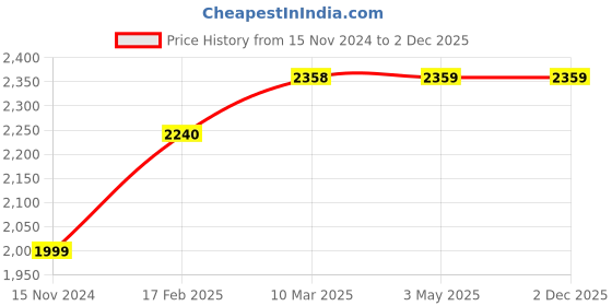 industrybuying.com Dulux Super Gloss 5in1 Enamel - Amethsyt Shower 4 Ltr dulux Price History Graph from 15 Nov 2024 to 2 Dec 2025