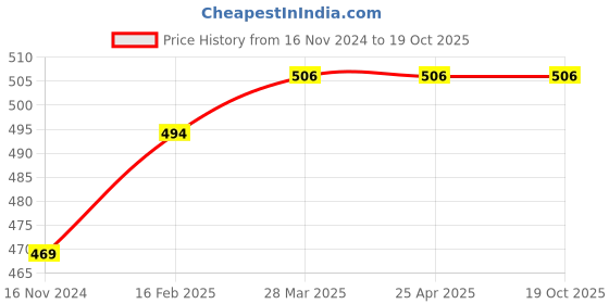 industrybuying.com Dulux Super Gloss 5in1 Enamel - Black 1 Ltr dulux Price History Graph from 16 Nov 2024 to 19 Oct 2025