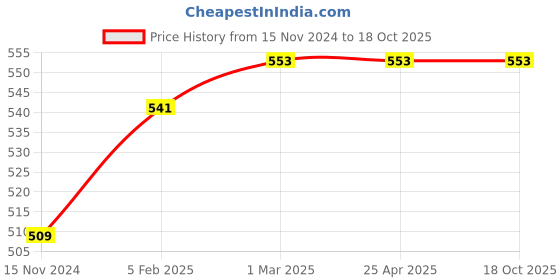 industrybuying.com Dulux Super Gloss 5in1 Enamel - Cherry 1 Ltr dulux Price History Graph from 15 Nov 2024 to 18 Oct 2025