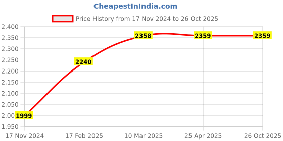 industrybuying.com Dulux Super Gloss 5in1 Enamel - Mid Buff 4 Ltr dulux Price History Graph from 17 Nov 2024 to 26 Oct 2025