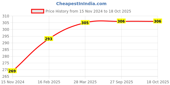 industrybuying.com Dulux Super Gloss 5in1 Enamel - Mid Buff 500 ml dulux Price History Graph from 15 Nov 2024 to 18 Oct 2025