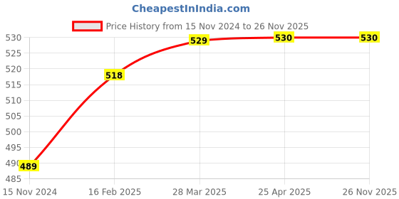 industrybuying.com Dulux Super Gloss 5in1 Enamel - Pale Cream 1 Ltr dulux Price History Graph from 15 Nov 2024 to 26 Nov 2025