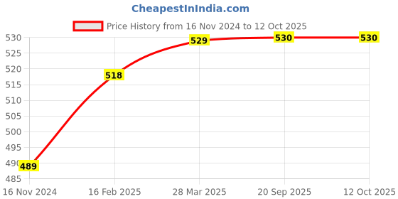 industrybuying.com Dulux Super Gloss 5in1 Enamel - PO Red 1 Ltr dulux Price History Graph from 16 Nov 2024 to 11 Oct 2025
