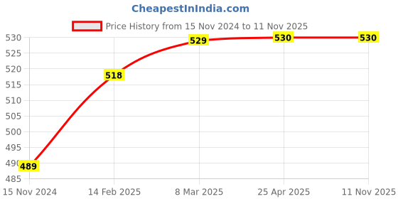 industrybuying.com Dulux Super Gloss 5in1 Enamel - Royal Ivory 1 Ltr dulux Price History Graph from 15 Nov 2024 to 10 Nov 2025