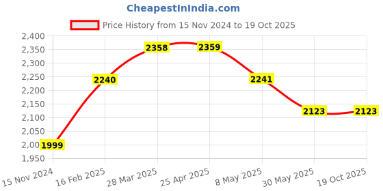 industrybuying.com Dulux Super Gloss 5in1 Enamel - White Base 4 Ltr dulux Price History Graph from 15 Nov 2024 to 19 Oct 2025