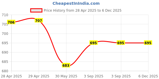 industrybuying.com Dulux Velvet Touch Pearl Glo Interior Emulsion Paint Virtual Reality 1 L dulux Price History Graph from 28 Apr 2025 to 5 Dec 2025