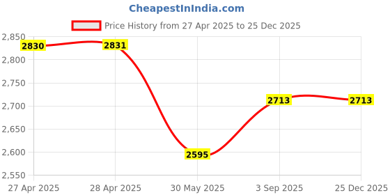 industrybuying.com Dulux Velvet Touch Pearl Glo Interior Emulsion Paint White on White 4 L dulux Price History Graph from 27 Apr 2025 to 25 Dec 2025