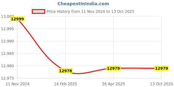 industrybuying.com Dulux Weathershield Max 18 L Deep Base Exterior Paint dulux Price History Graph from 11 Nov 2024 to 12 Oct 2025