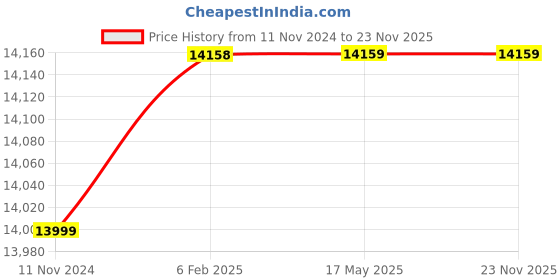 industrybuying.com Dulux Weathershield Max 18 L Vibrant Yellow Exterior Paint dulux Price History Graph from 11 Nov 2024 to 23 Nov 2025