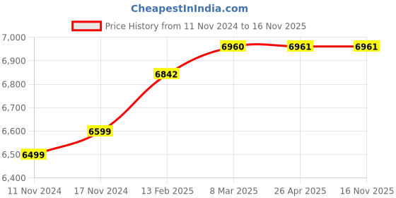 industrybuying.com Dulux Weathershield Max 9 L Accent Base Exterior Paint dulux Price History Graph from 11 Nov 2024 to 16 Nov 2025