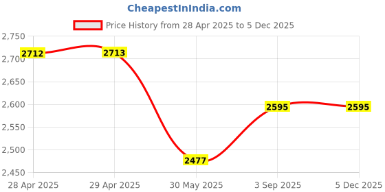 industrybuying.com Dulux Weathershield Powerflexx Exterior Emulsion Paint Artisan Brown Rm 4 L dulux Price History Graph from 28 Apr 2025 to 4 Dec 2025