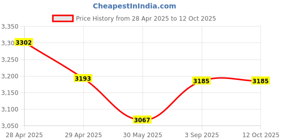 industrybuying.com Dulux Weathershield Powerflexx Exterior Emulsion Paint Butterscotch Tempest 4 L dulux Price History Graph from 28 Apr 2025 to 12 Oct 2025