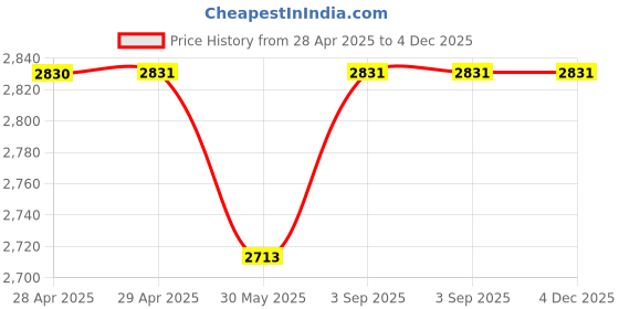 industrybuying.com Dulux Weathershield Powerflexx Exterior Emulsion Paint Coastal Trail 4 L dulux Price History Graph from 28 Apr 2025 to 4 Dec 2025