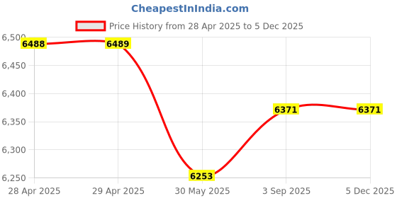 industrybuying.com Dulux Weathershield Powerflexx Exterior Emulsion Paint Creme Brulee 10 L dulux Price History Graph from 28 Apr 2025 to 4 Dec 2025