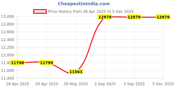 industrybuying.com Dulux Weathershield Powerflexx Exterior Emulsion Paint Dark Mikado 20 L dulux Price History Graph from 28 Apr 2025 to 5 Dec 2025