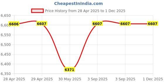 industrybuying.com Dulux Weathershield Powerflexx Exterior Emulsion Paint Deep Ochre 10 L dulux Price History Graph from 28 Apr 2025 to 30 Nov 2025
