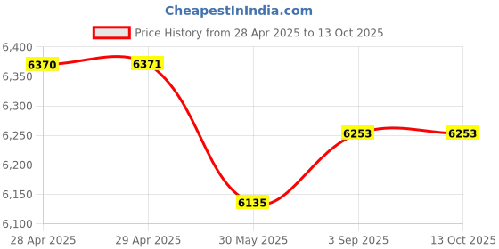industrybuying.com Dulux Weathershield Powerflexx Exterior Emulsion Paint Granite Grey 10 L dulux Price History Graph from 28 Apr 2025 to 13 Oct 2025