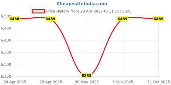 industrybuying.com Dulux Weathershield Powerflexx Exterior Emulsion Paint Just Peachy 10 L dulux Price History Graph from 28 Apr 2025 to 11 Oct 2025