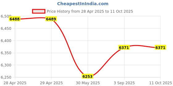 industrybuying.com Dulux Weathershield Powerflexx Exterior Emulsion Paint Manilla Tan 10 L dulux Price History Graph from 28 Apr 2025 to 11 Oct 2025