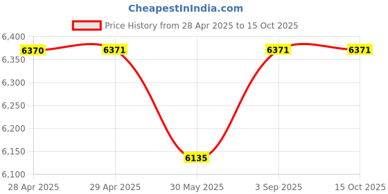 industrybuying.com Dulux Weathershield Powerflexx Exterior Emulsion Paint Military Green 10 L dulux Price History Graph from 28 Apr 2025 to 14 Oct 2025
