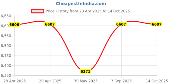 industrybuying.com Dulux Weathershield Powerflexx Exterior Emulsion Paint Modern Meditation 10 L dulux Price History Graph from 28 Apr 2025 to 13 Oct 2025